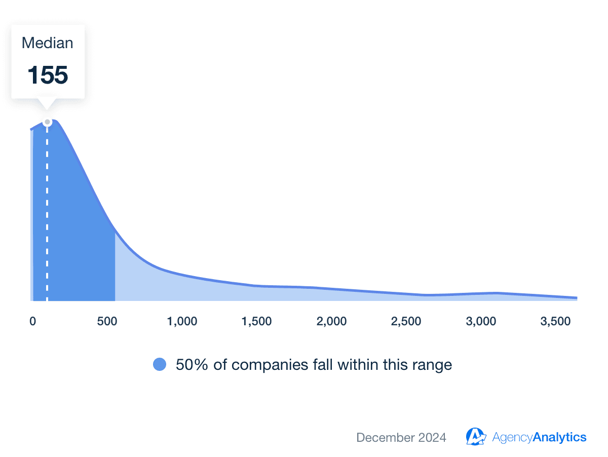 Pinterest Average Engagements Benchmark Pinterest Average Engagements Benchmark
