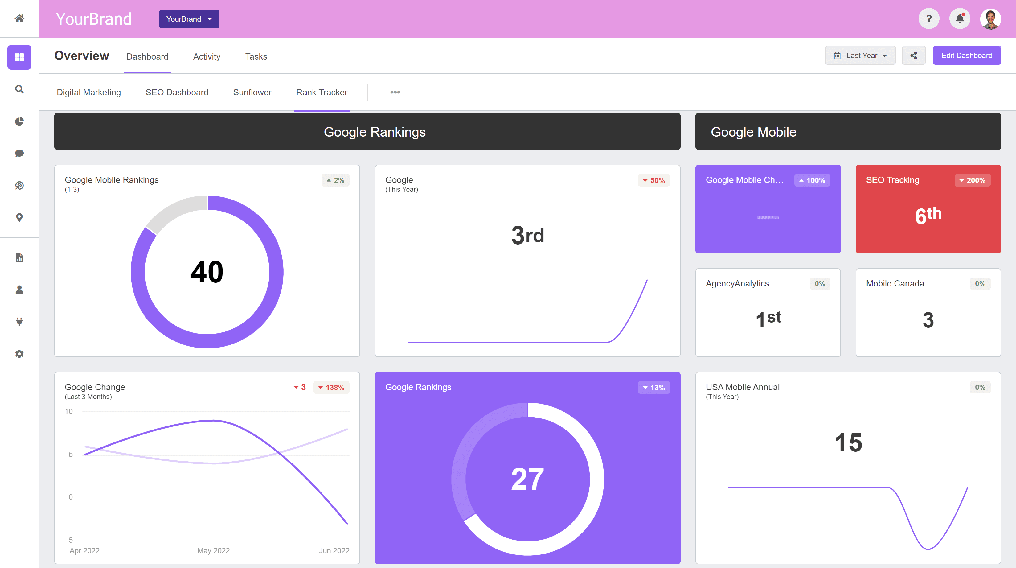 dashboard image of a white labeled rank tracker dashboard example