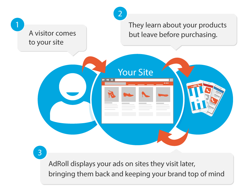 What is retargeting?