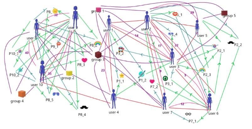 facebook data sharing nodes