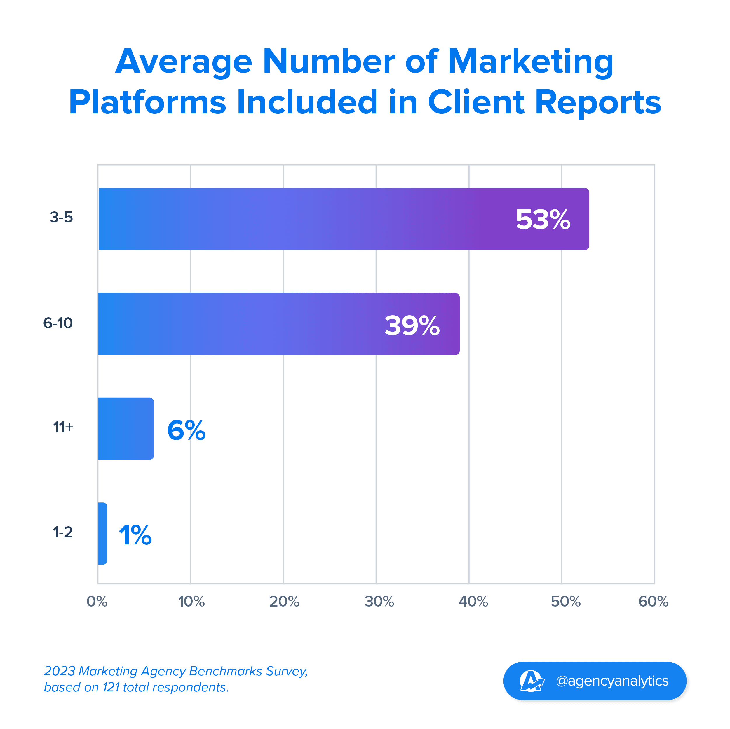 Average number of marketing platforms included in client reports Average number of marketing platforms included in client reports