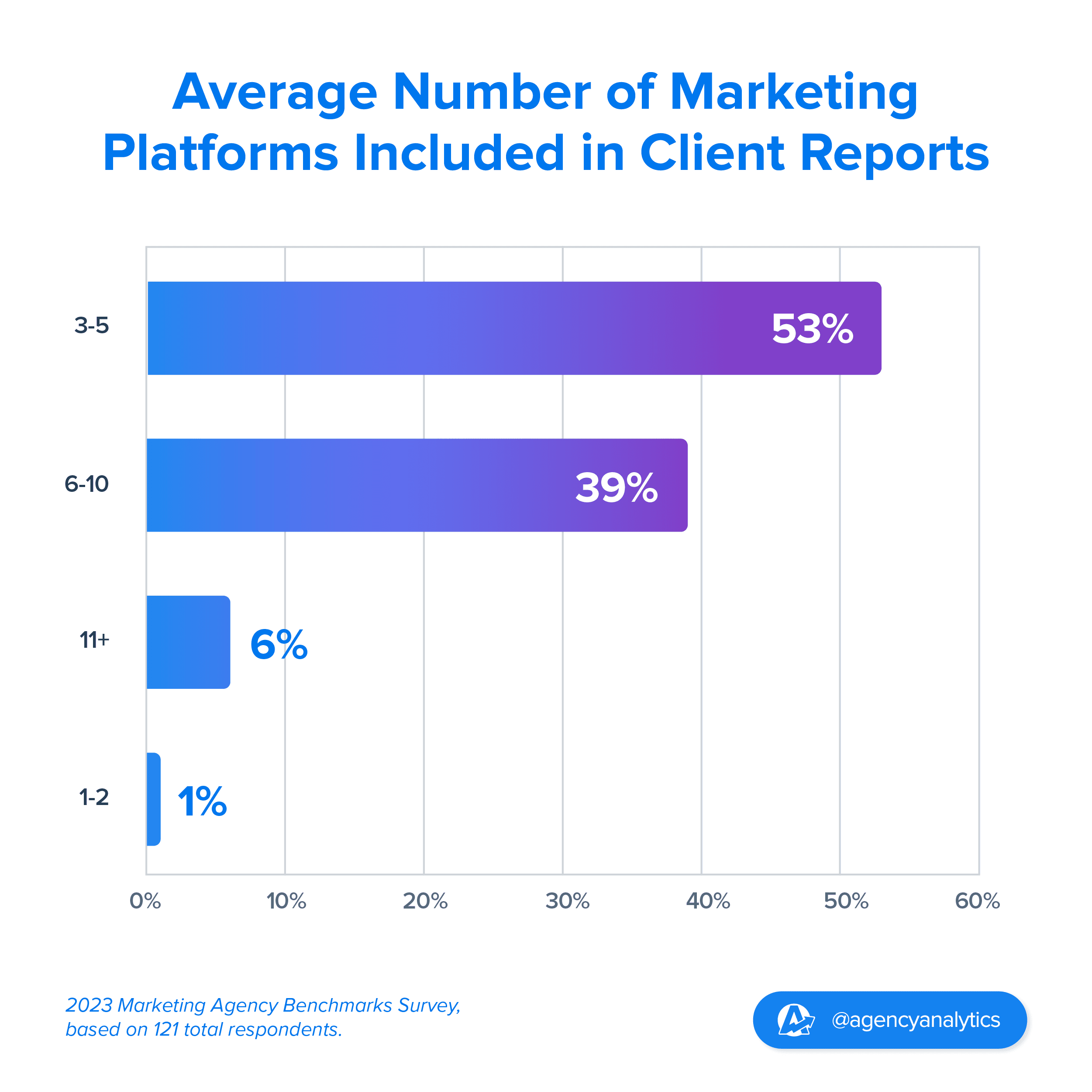 Average number of marketing platforms included  in client reports