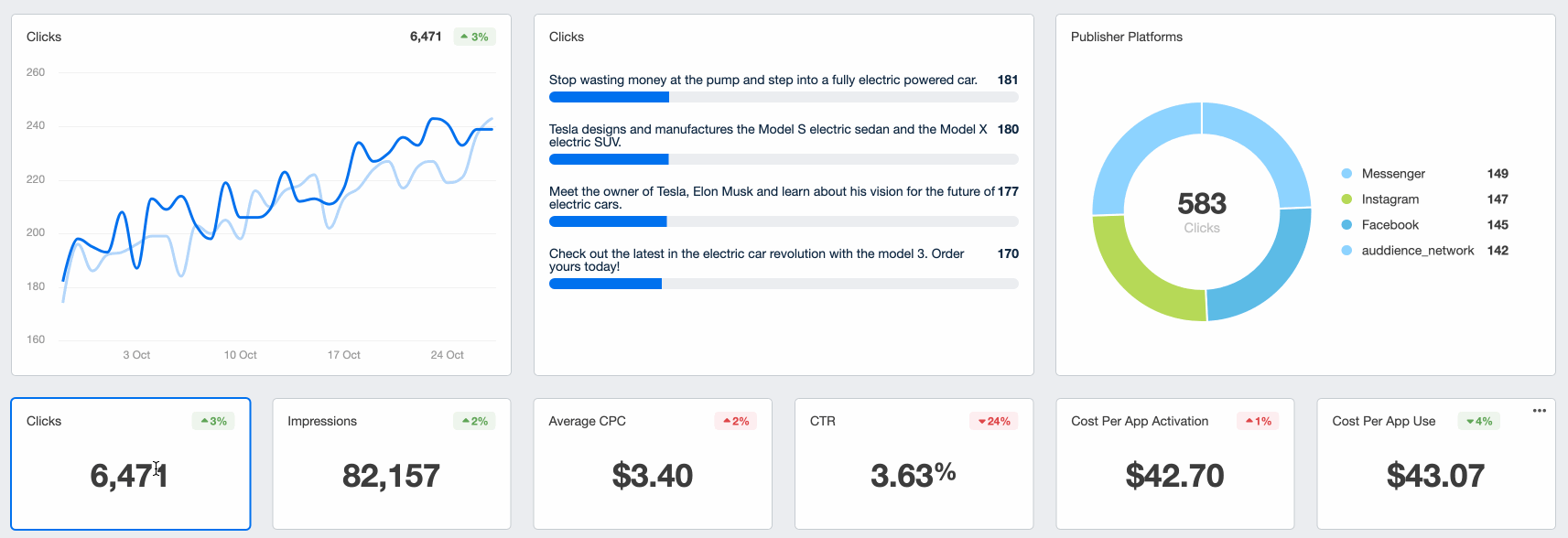 clicks vs impressions in a Facebook ads marketing dashboard clicks vs impressions in a Facebook ads marketing dashboard