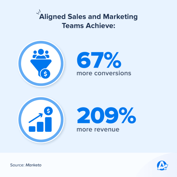 Aligned Sales and Marketing Teams - Marketo Statistic