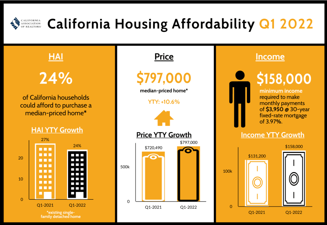 Infographic Example - California Association of Realtors - Housing Affordability in 2022