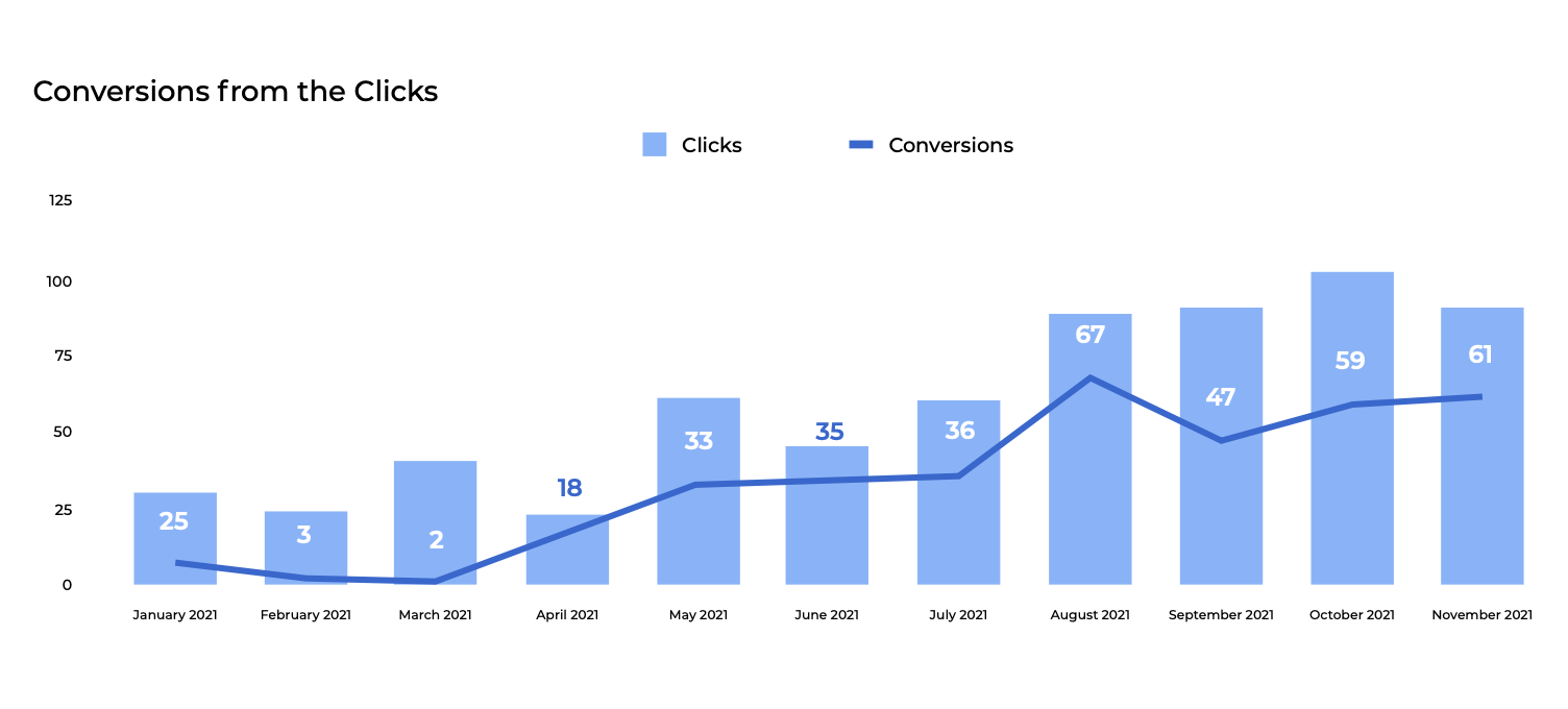 the conversion rate increase chart 
