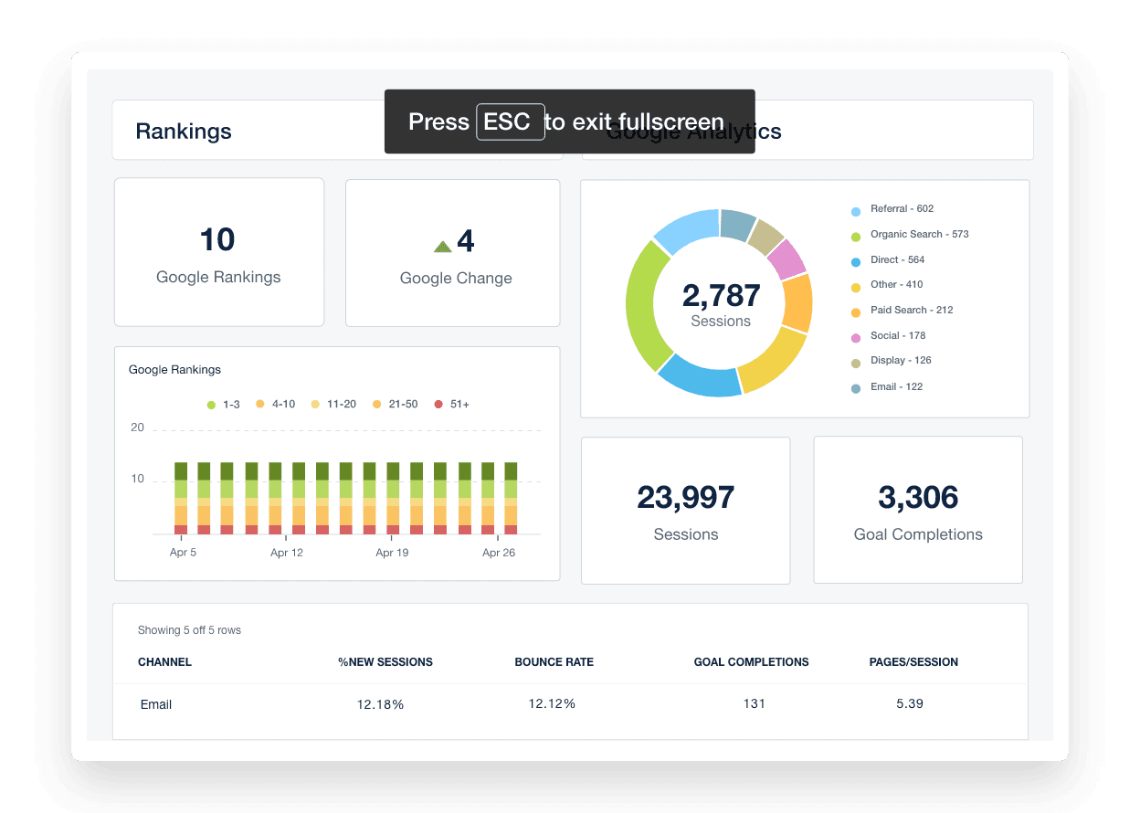 Screenshot des Präsentationsmodus von AgencyAnalytics mit der Leistung einer Kundenkampagne