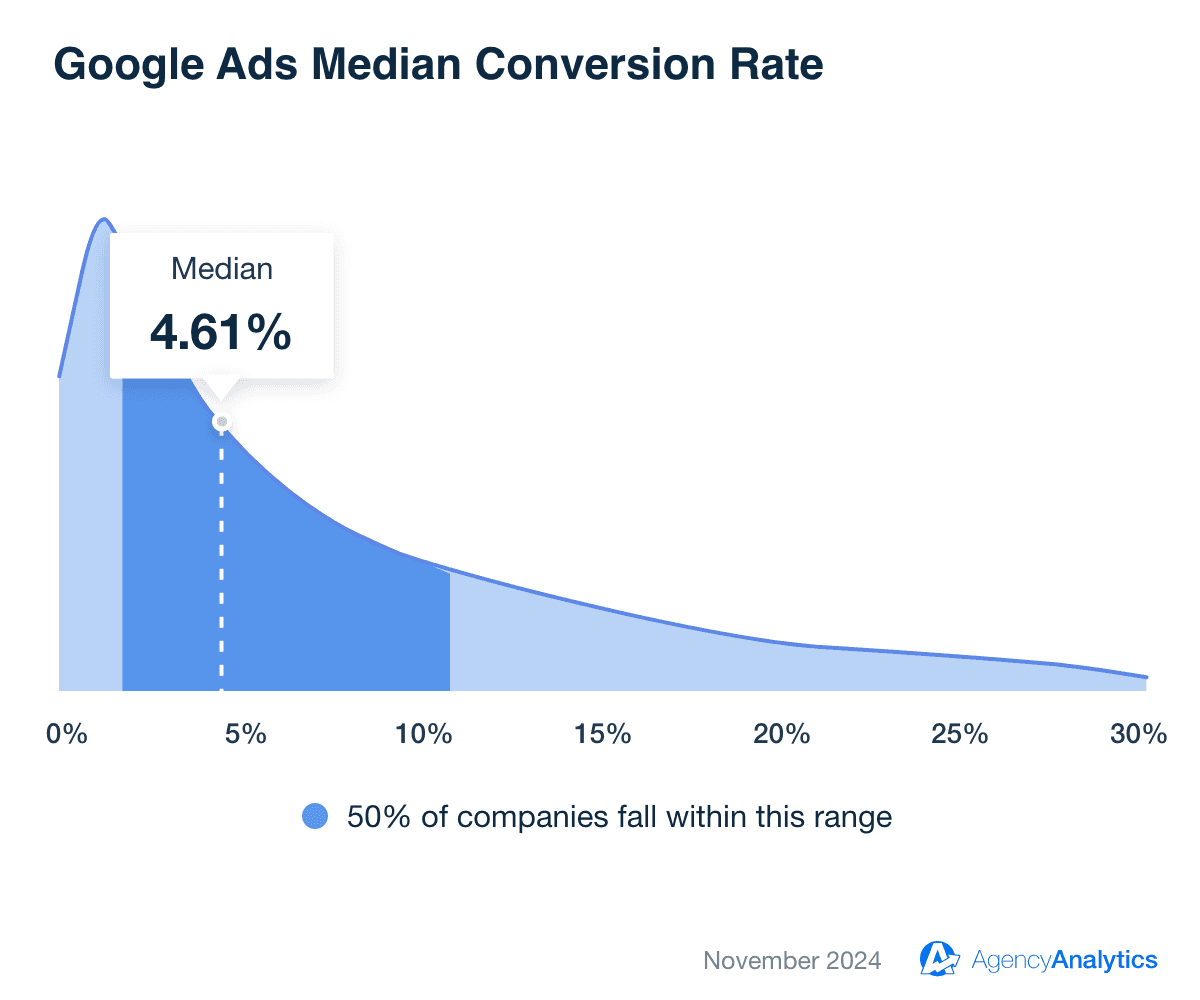 Median Google Ads Conversion Rate for Campaigns Run by Marketing Agencies Median Google Ads Conversion Rate for Campaigns Run by Marketing Agencies
