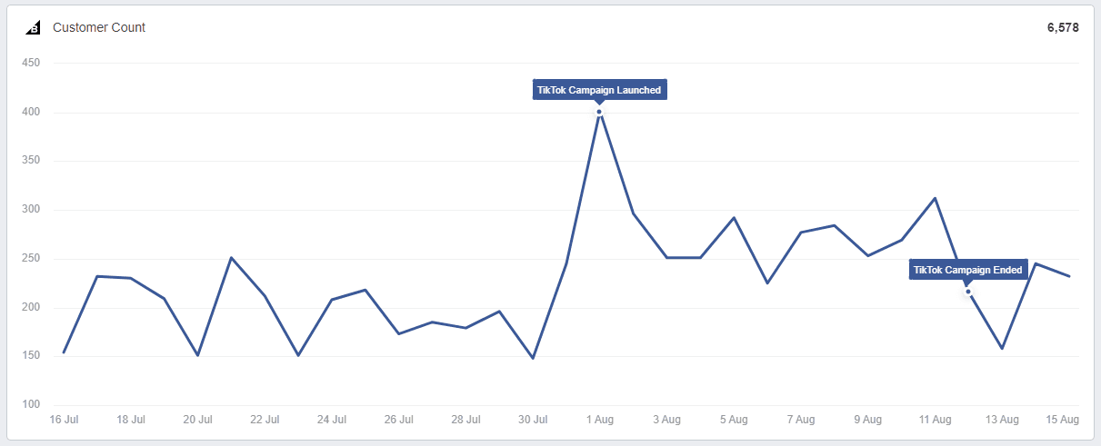 BigCommerce Customer Count Graph With Annotations