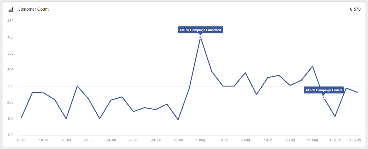 BigCommerce Customer Count Graph With Annotations BigCommerce Customer Count Graph With Annotations