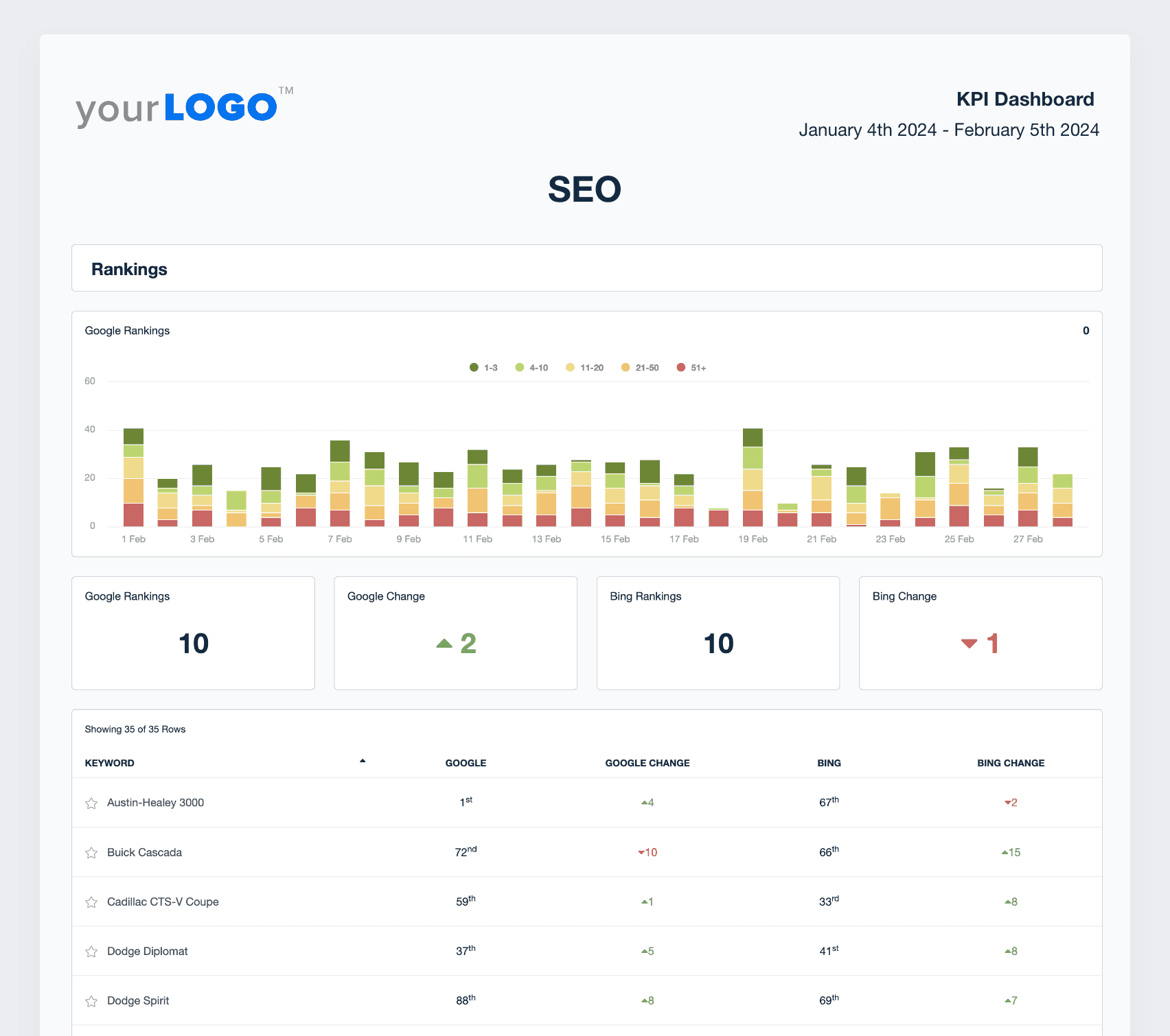 Example of the SEO KPIs overview section of a report template Example of the SEO KPIs overview section of a report template