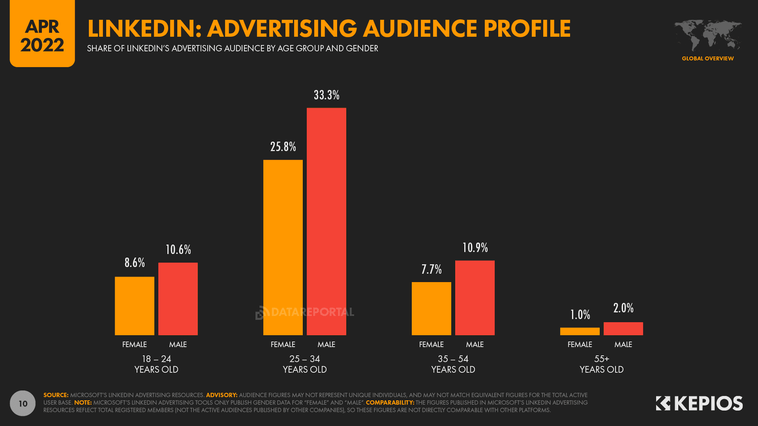linkedin ads graph showing audience profiling 