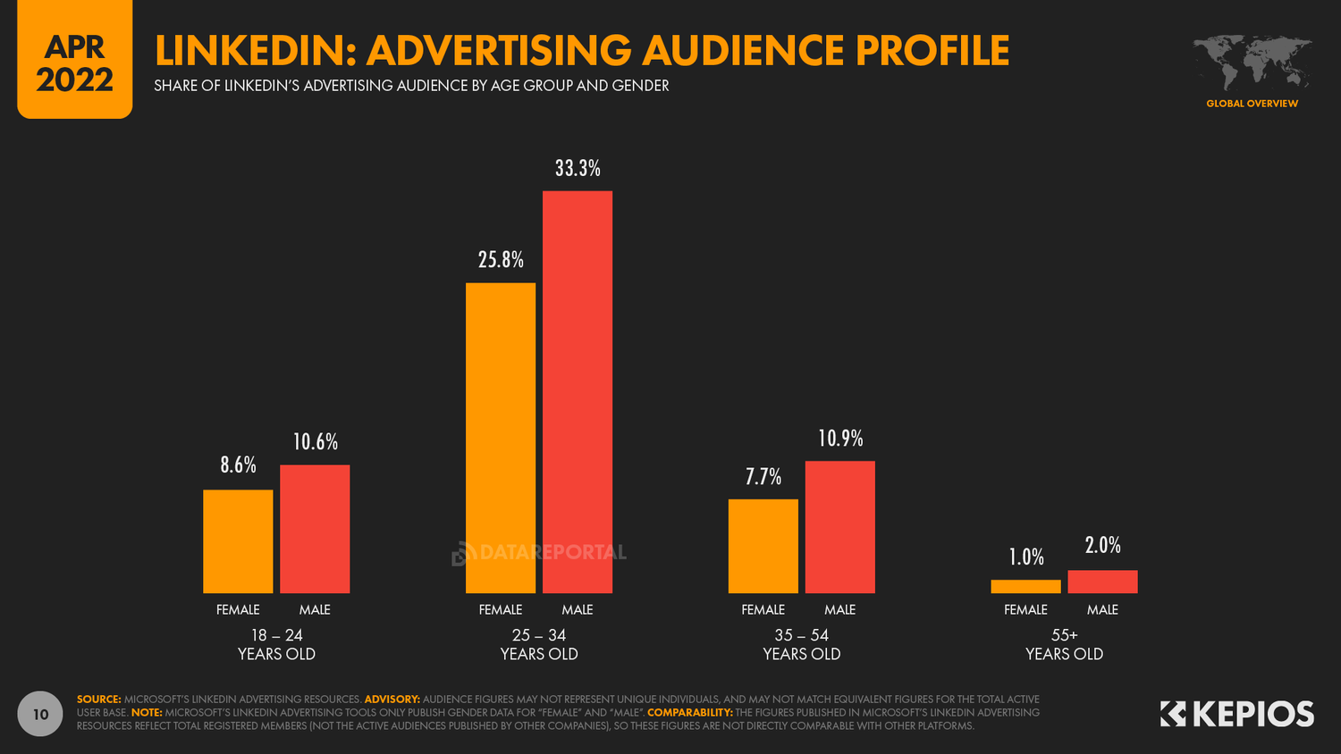 linkedin ads graph showing audience profiling 