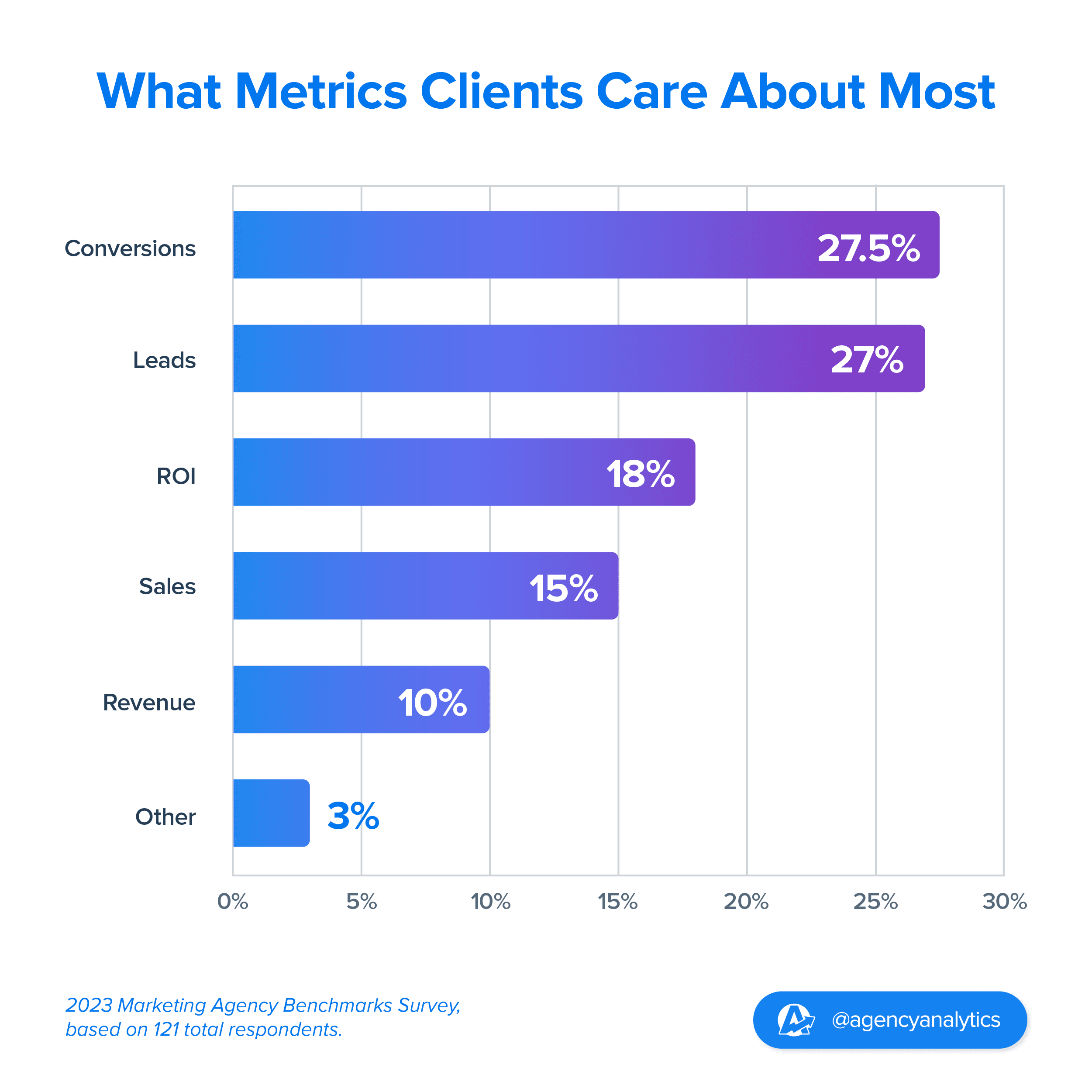 bar chart showing the marketing metrics agency clients care most about 