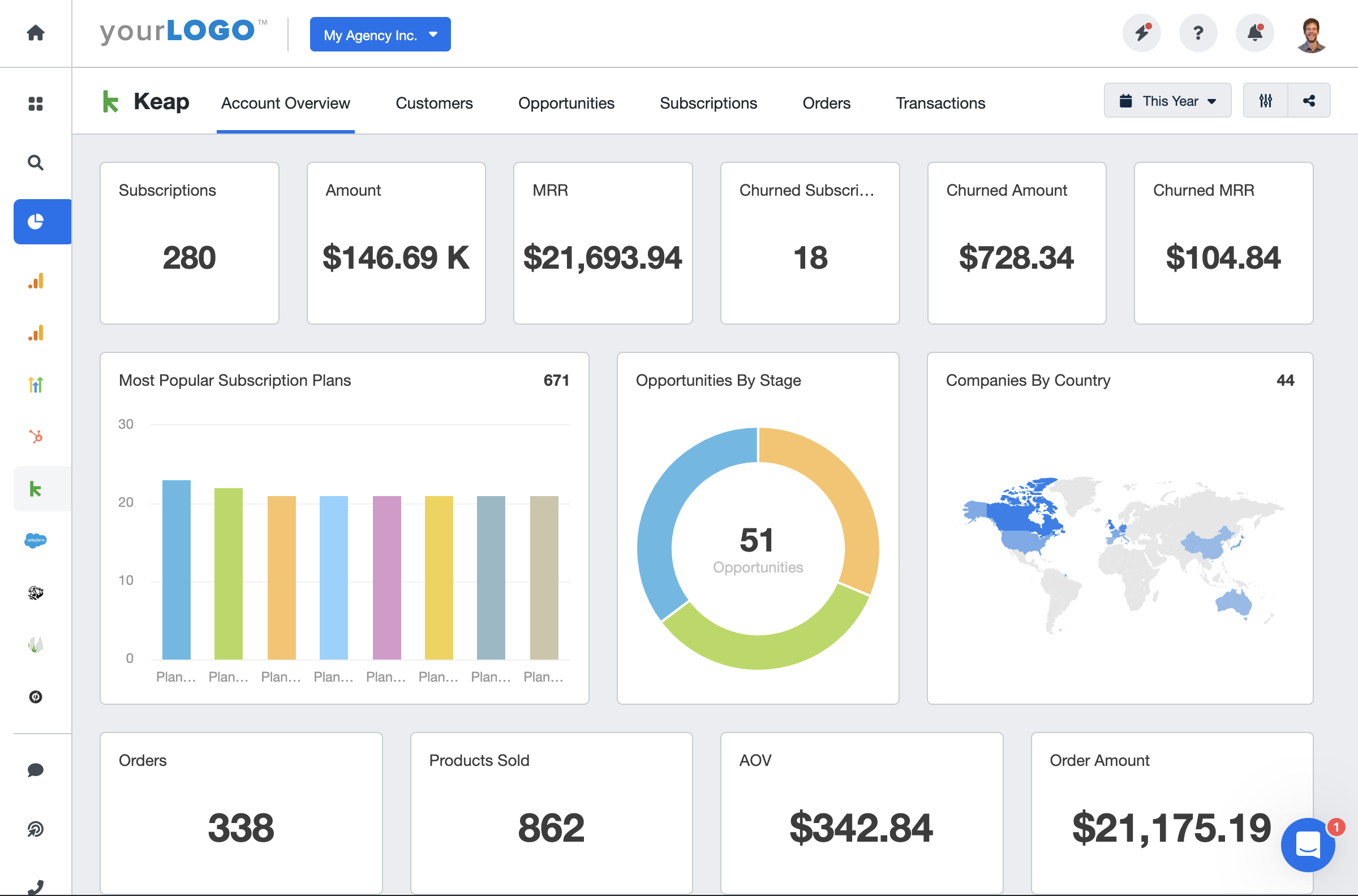 Keap KPI Dashboard Example