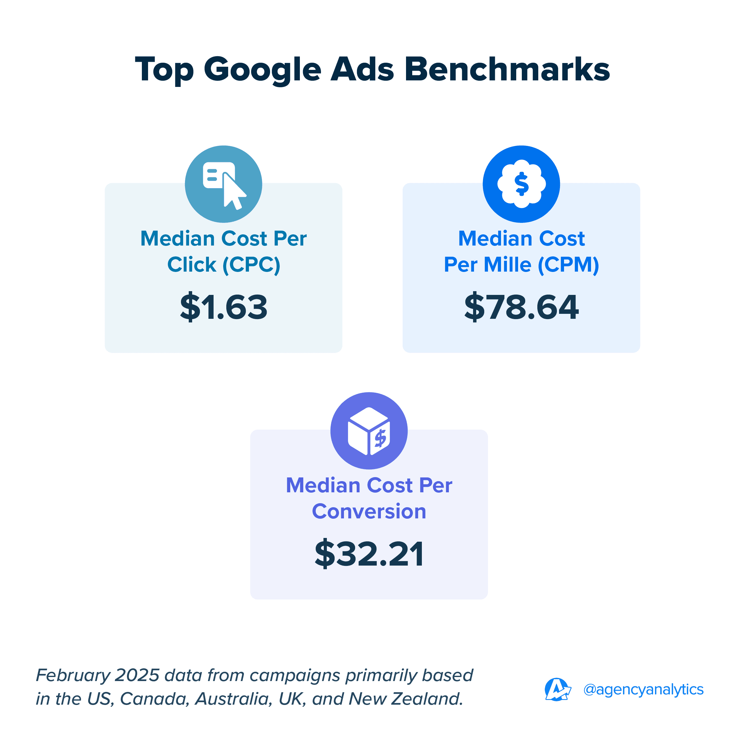 Top google ads benchmarks Top google ads benchmarks