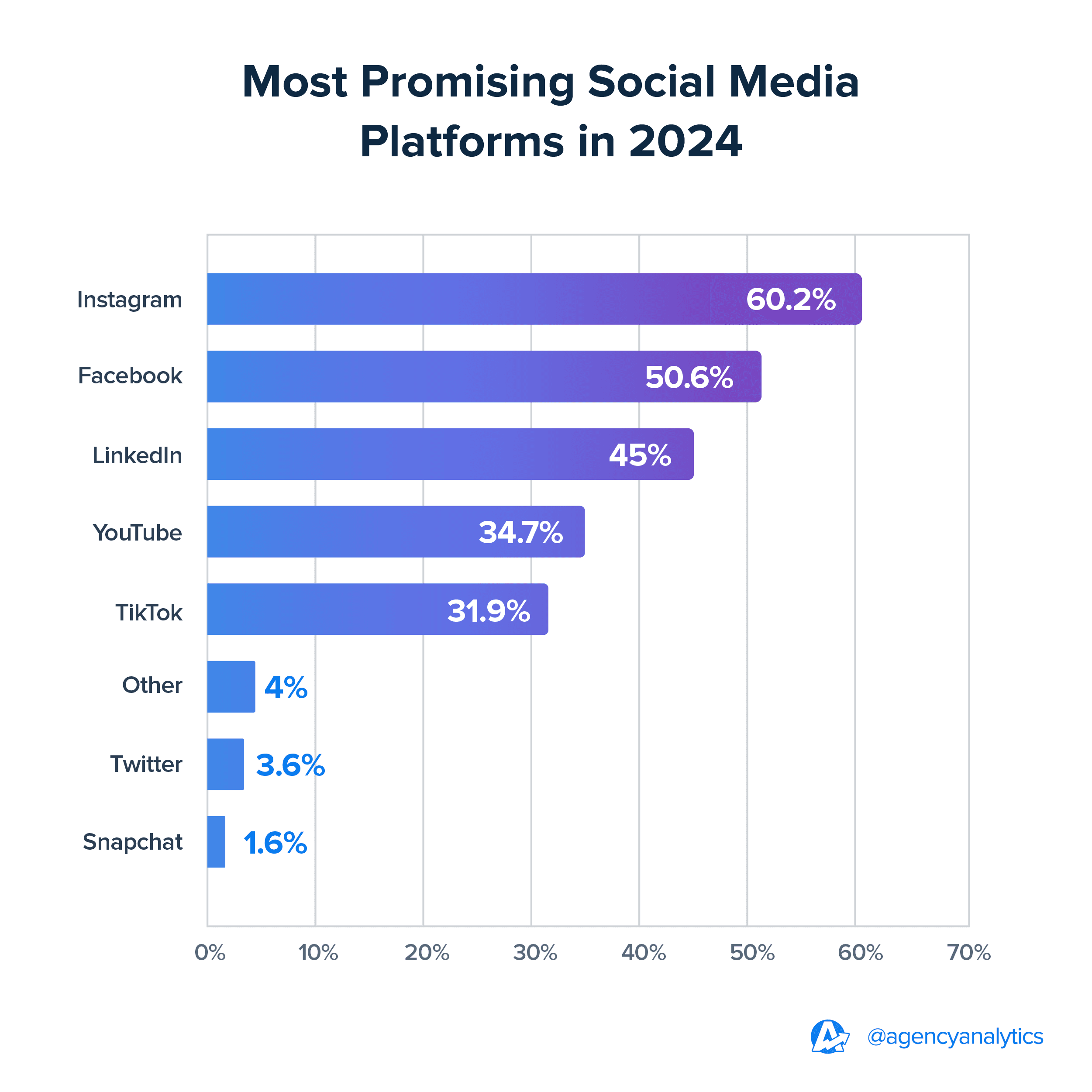 Graph of the most promising social media platforms in 2024 Graph of the most promising social media platforms in 2024