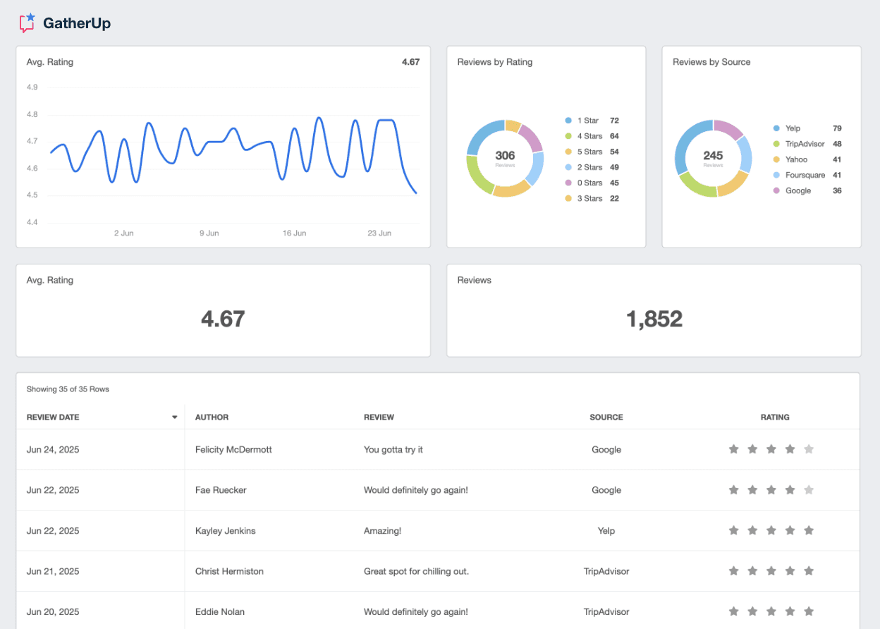 A screenshot of the GatherUp integration on AgencyAnalytics