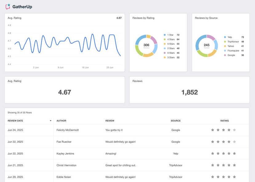 A screenshot of the GatherUp integration on AgencyAnalytics