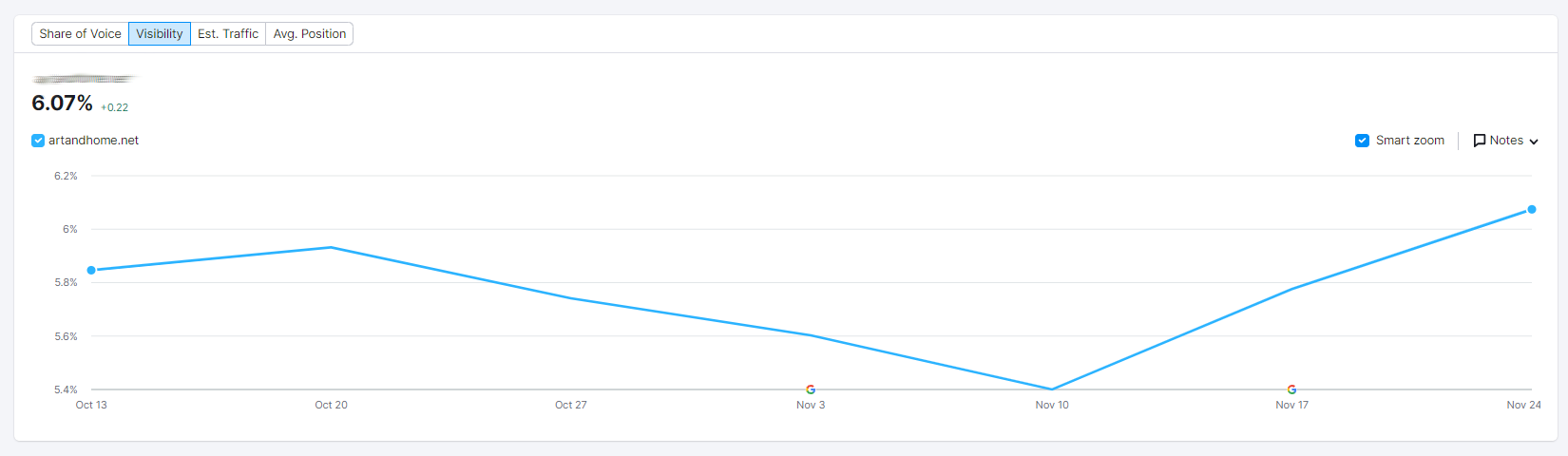 SEMrush Visibility Metrics Example