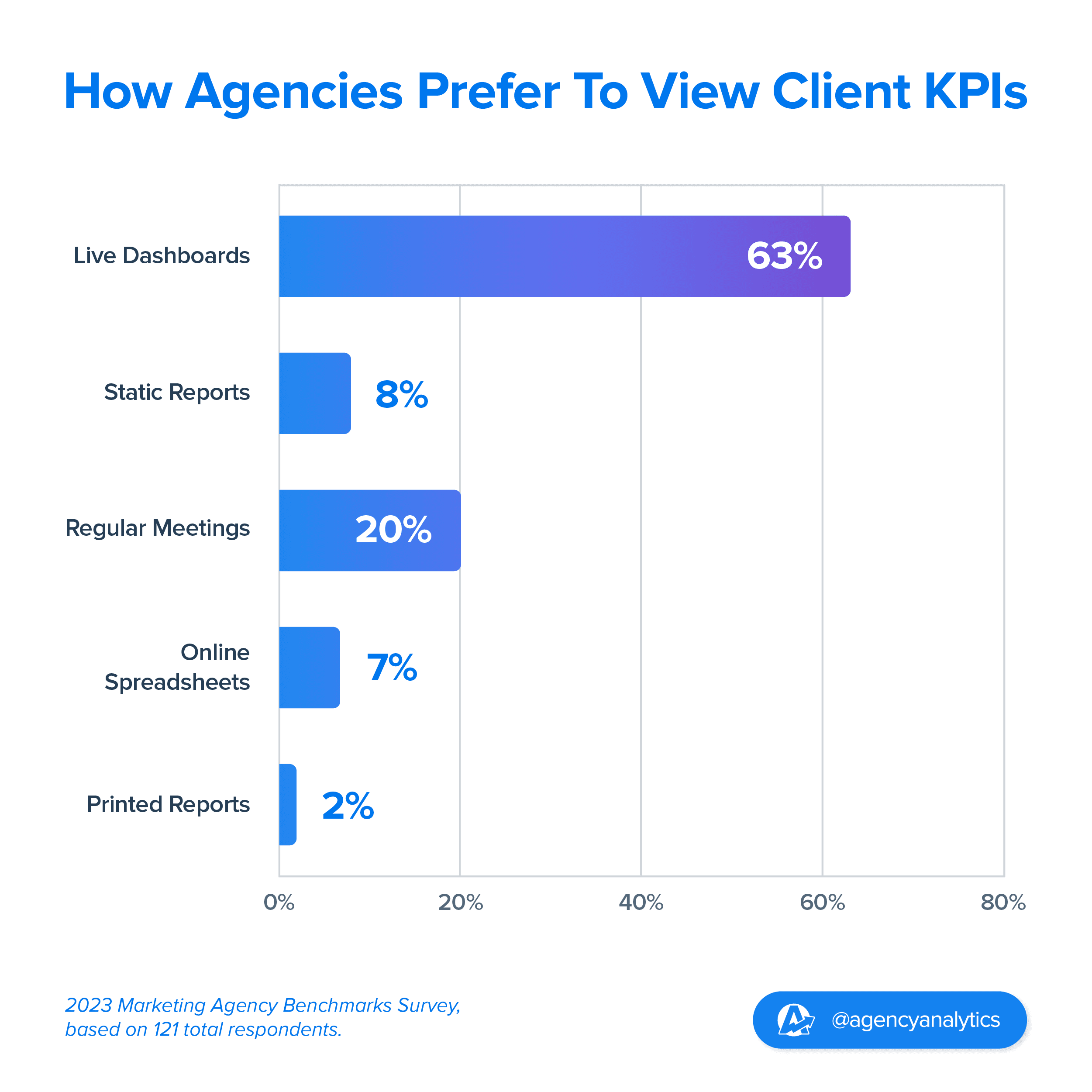 bar chart showing how agencies prefer to view data 