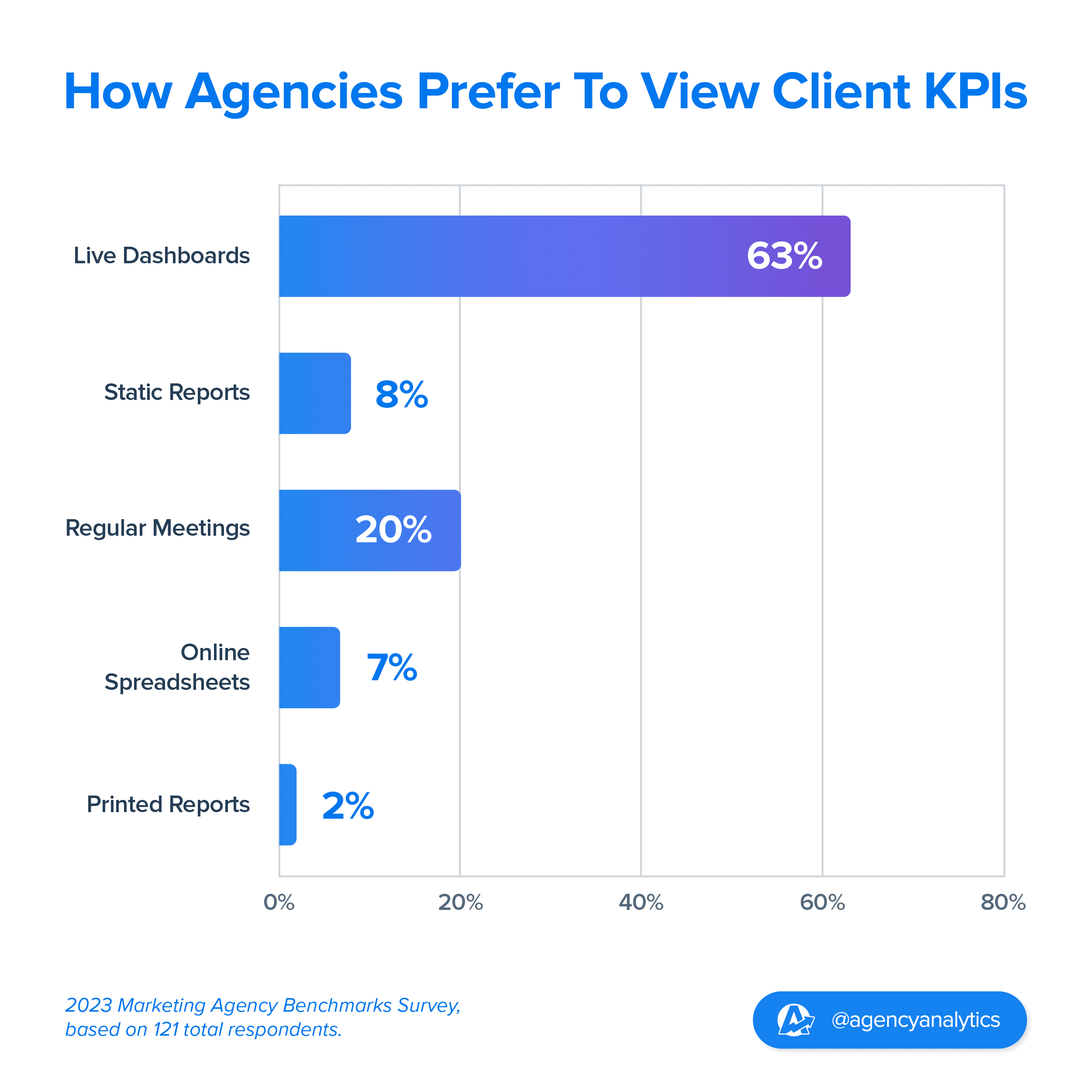 bar chart showing how agencies prefer to view data bar chart showing how agencies prefer to view data
