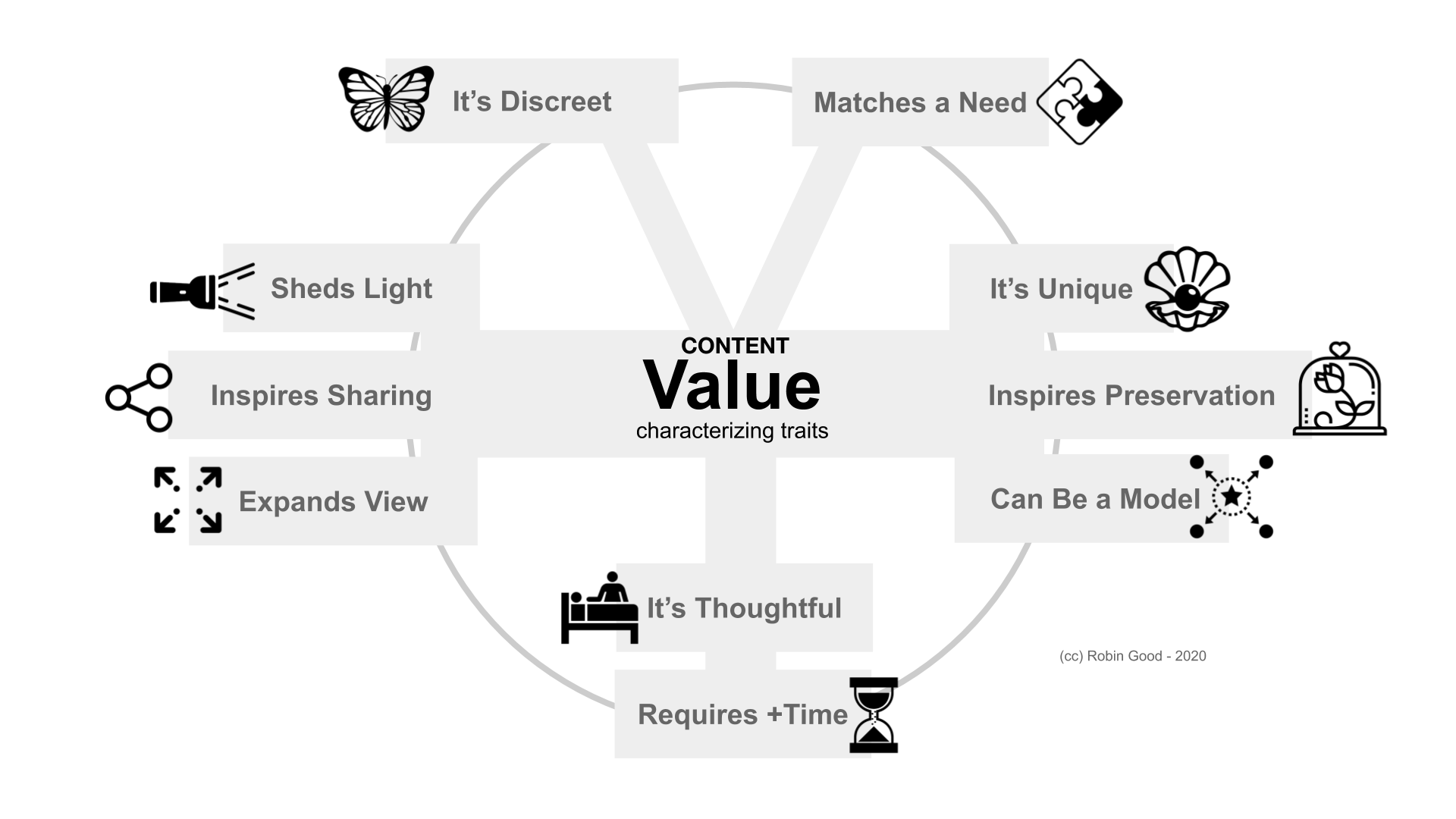 Content Value Characterizing Traits