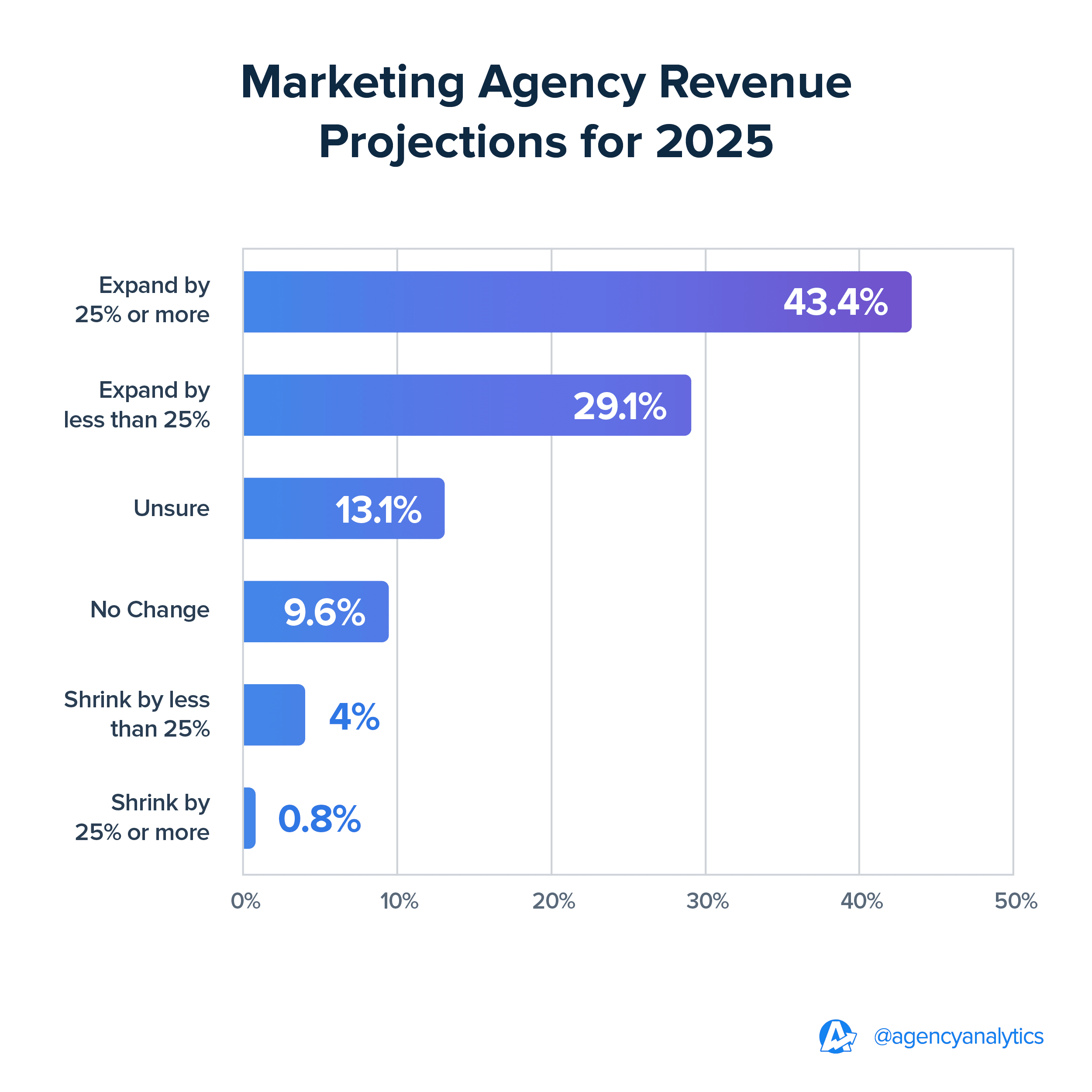 Marketing agency revenue projections for 2025 graph Marketing agency revenue projections for 2025 graph