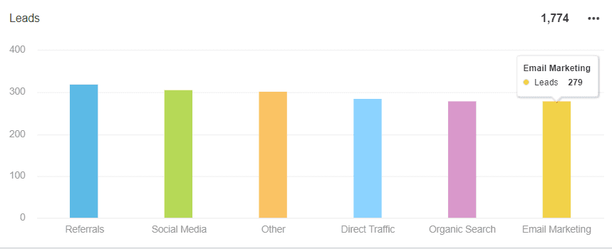 Leads dashboard section Leads dashboard section
