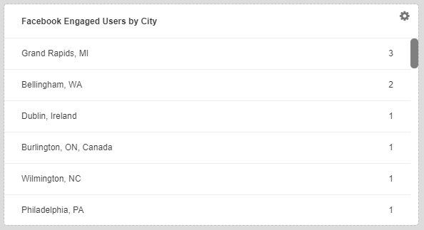 Facebook engaged users by city