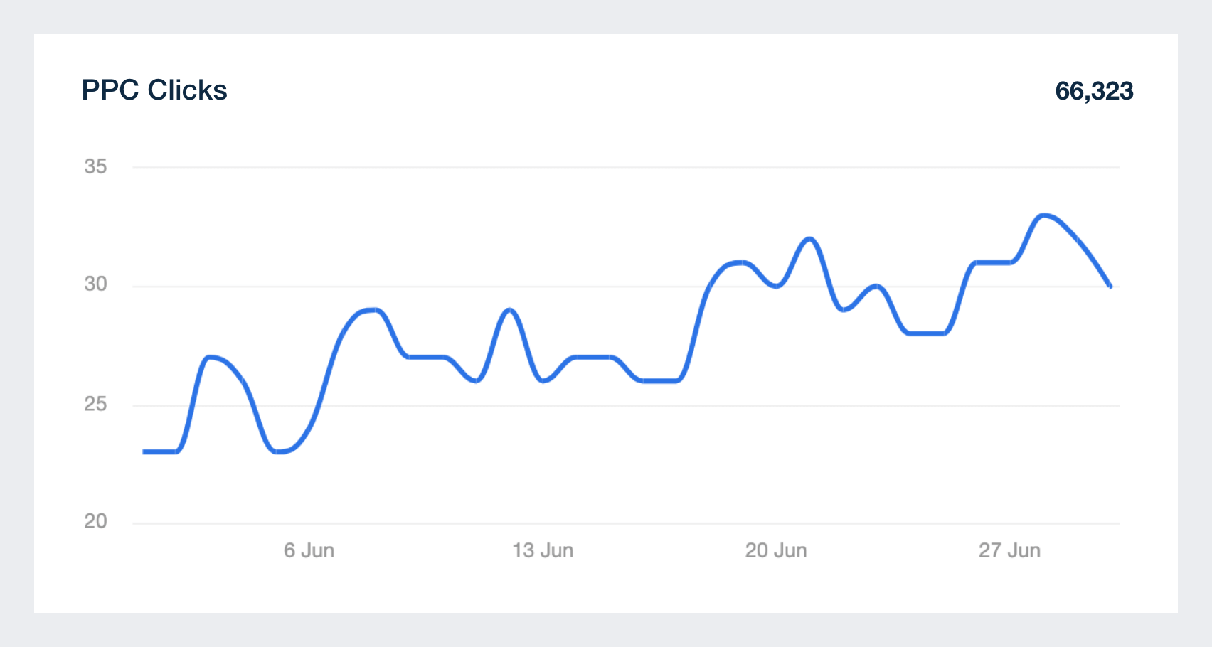 ppc clicks metric marketing dashboard template