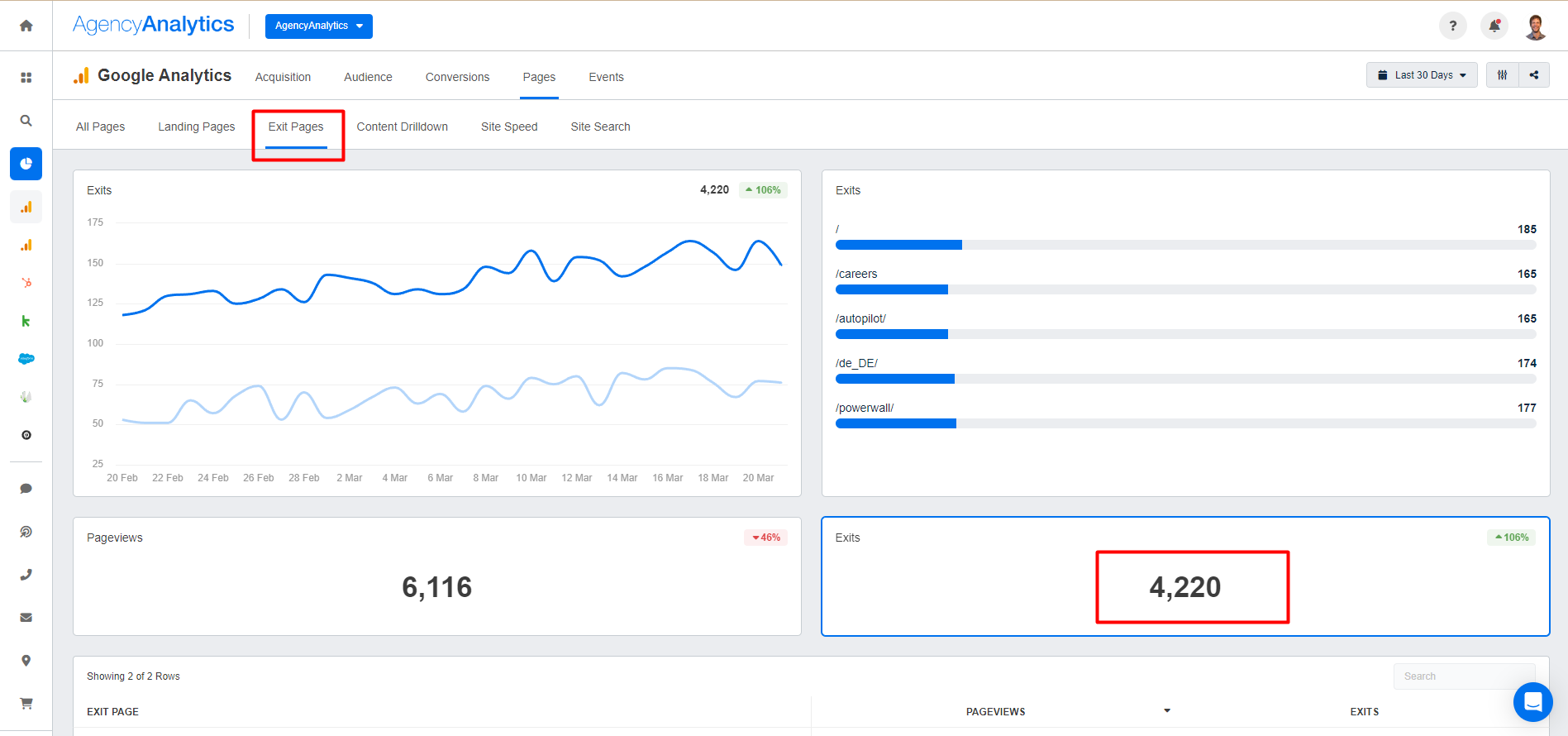 AgencyAnalytics - Google Analytics - Exit Page