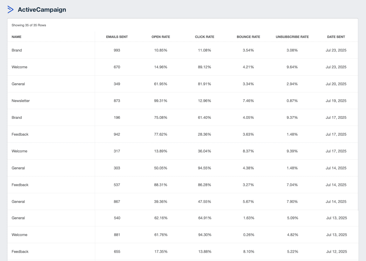 A screenshot of the Active Campaign integration on AgencyAnalytics A screenshot of the Active Campaign integration on AgencyAnalytics