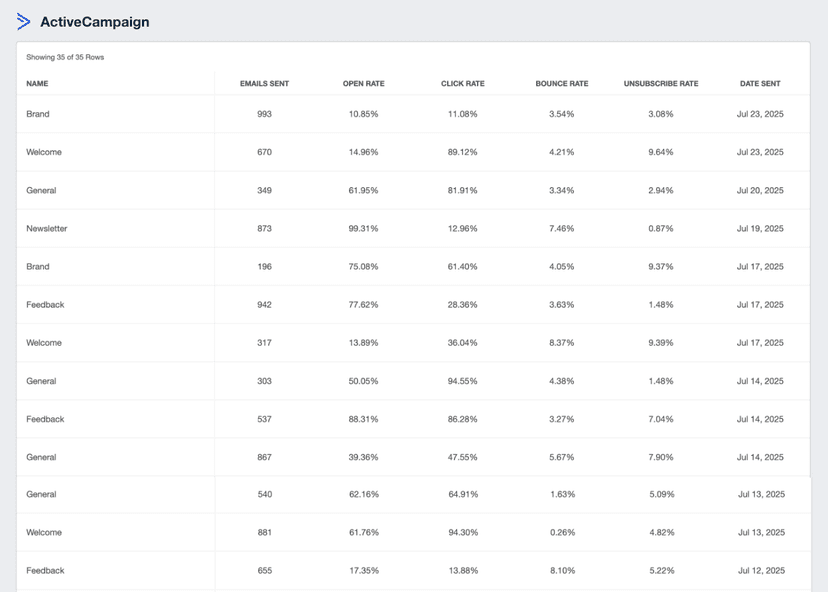 A screenshot of the Active Campaign integration on AgencyAnalytics