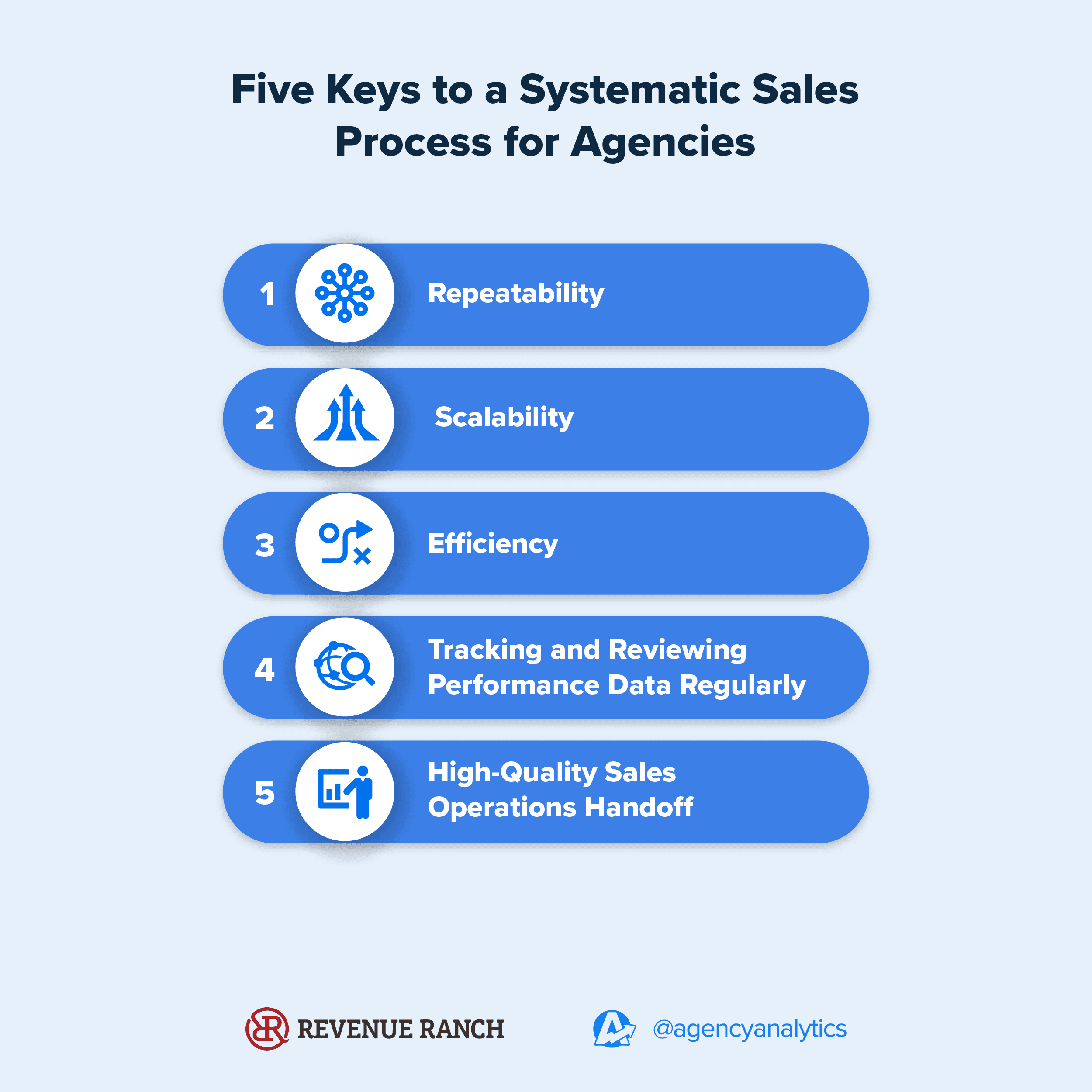Image Showing the Five Keys to a Systematic Sales Process for Agencies
Image Showing the Five Keys to a Systematic Sales Process for Agencies