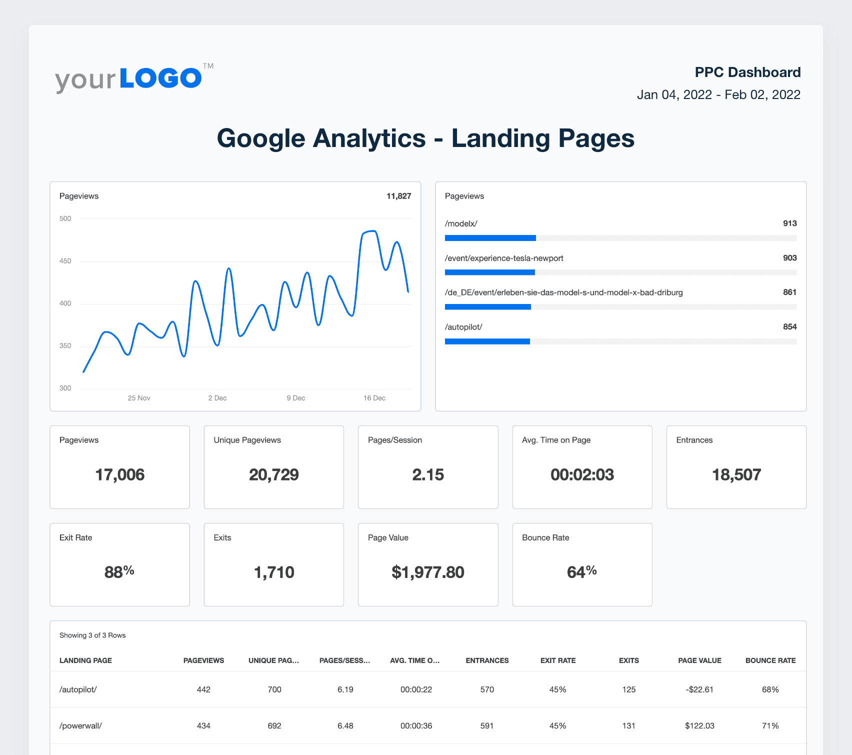 A screenshot of Google Analytics landing page data