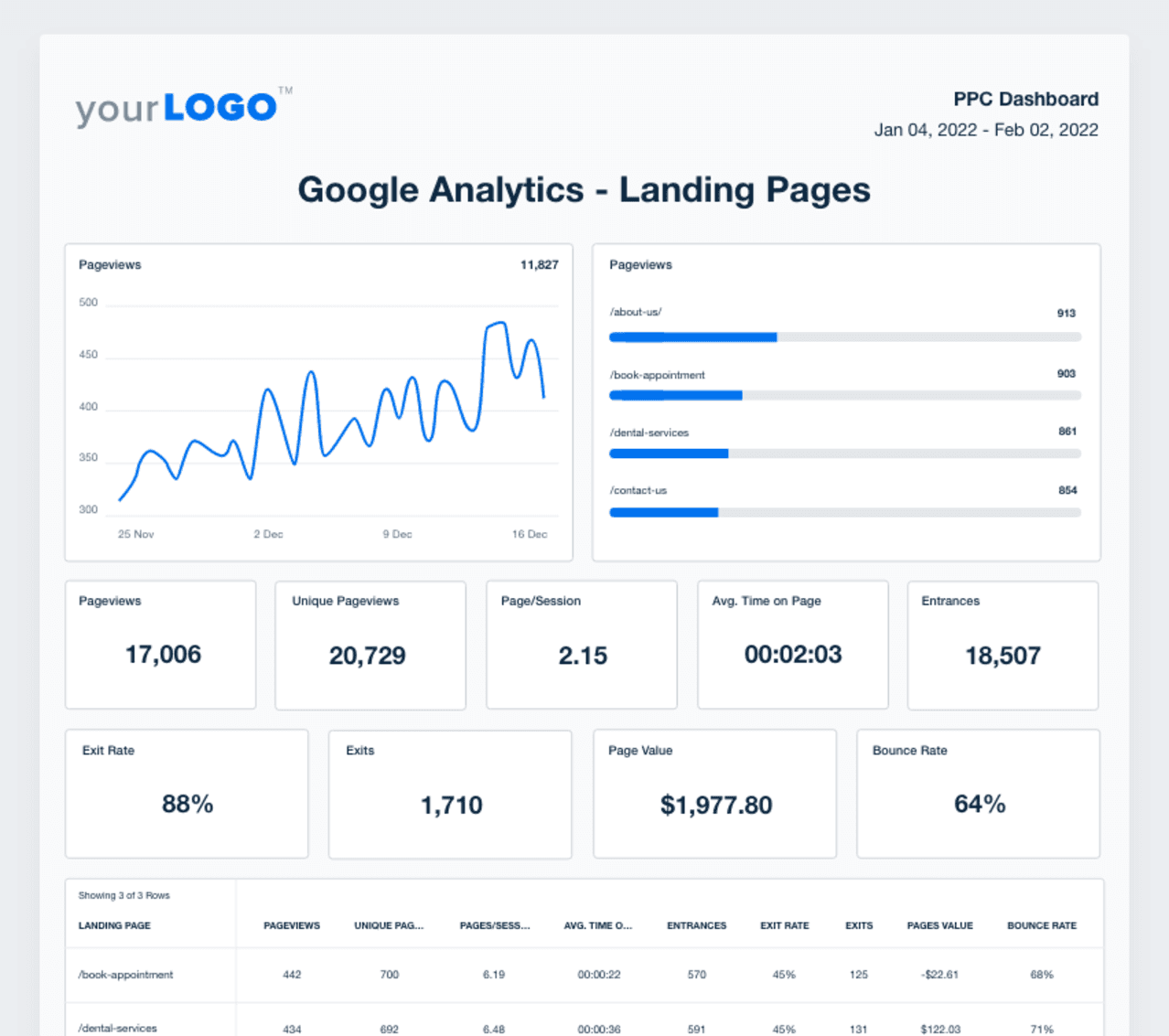 A screenshot of a sample Google Analytics landing page report A screenshot of a sample Google Analytics landing page report