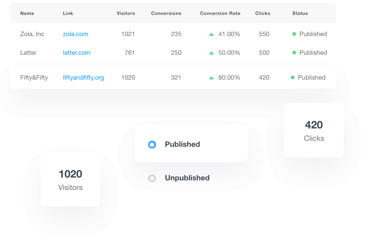 unbounce reporting analytics