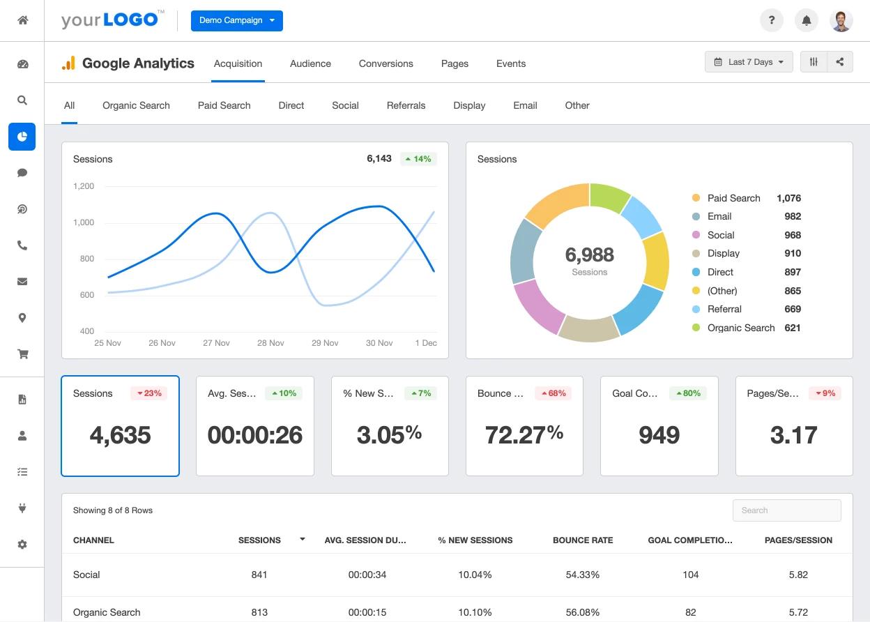 Google Analytics dashboard for automated conversion metrics reporting