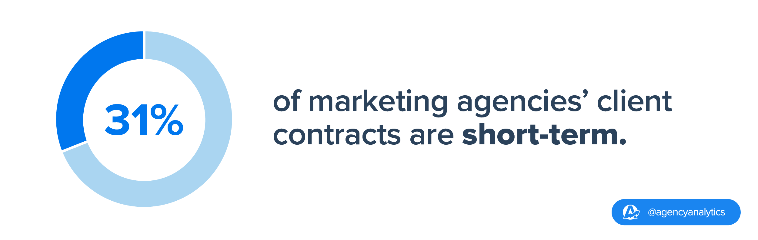 stat showing client contract type used by marketing agencies