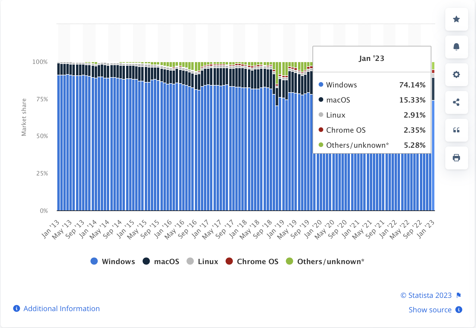 Mac vs PC global market share graphic from Statista comparing Mac sales to PC sales