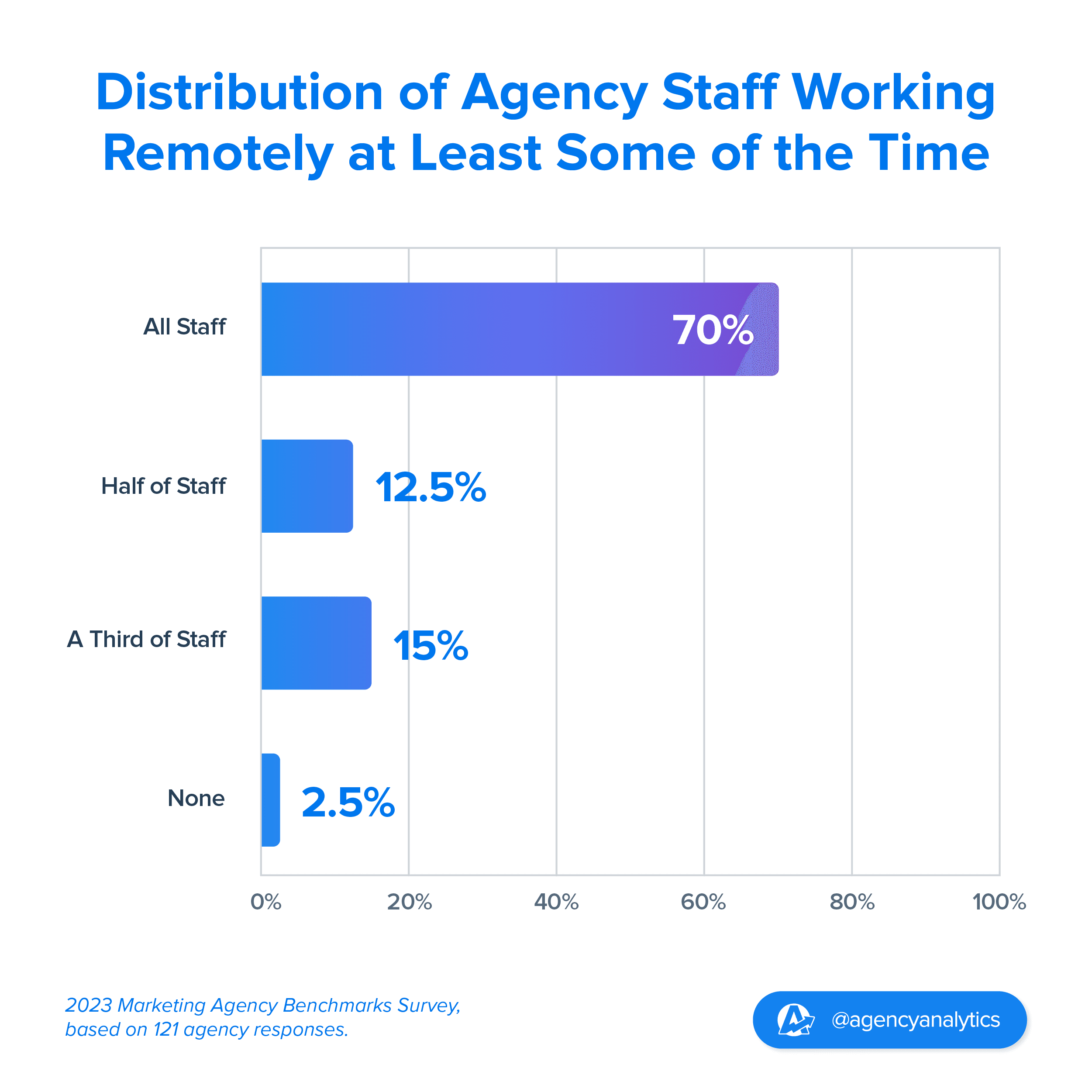 graph showing the distribution of marketing agency staff working remotely some of the time 