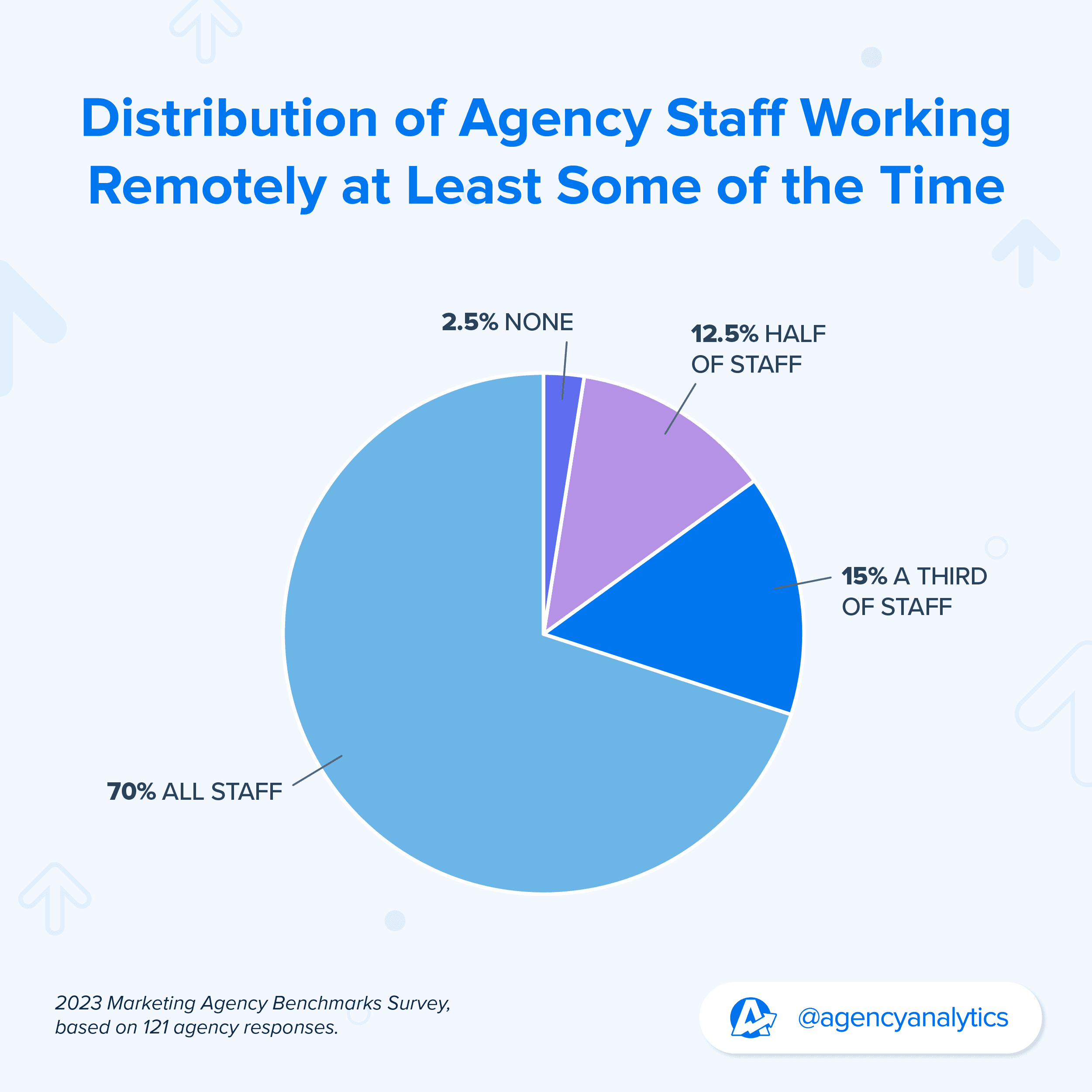pie chart showing the distribution of marketing agency staff working remotely some of the time 