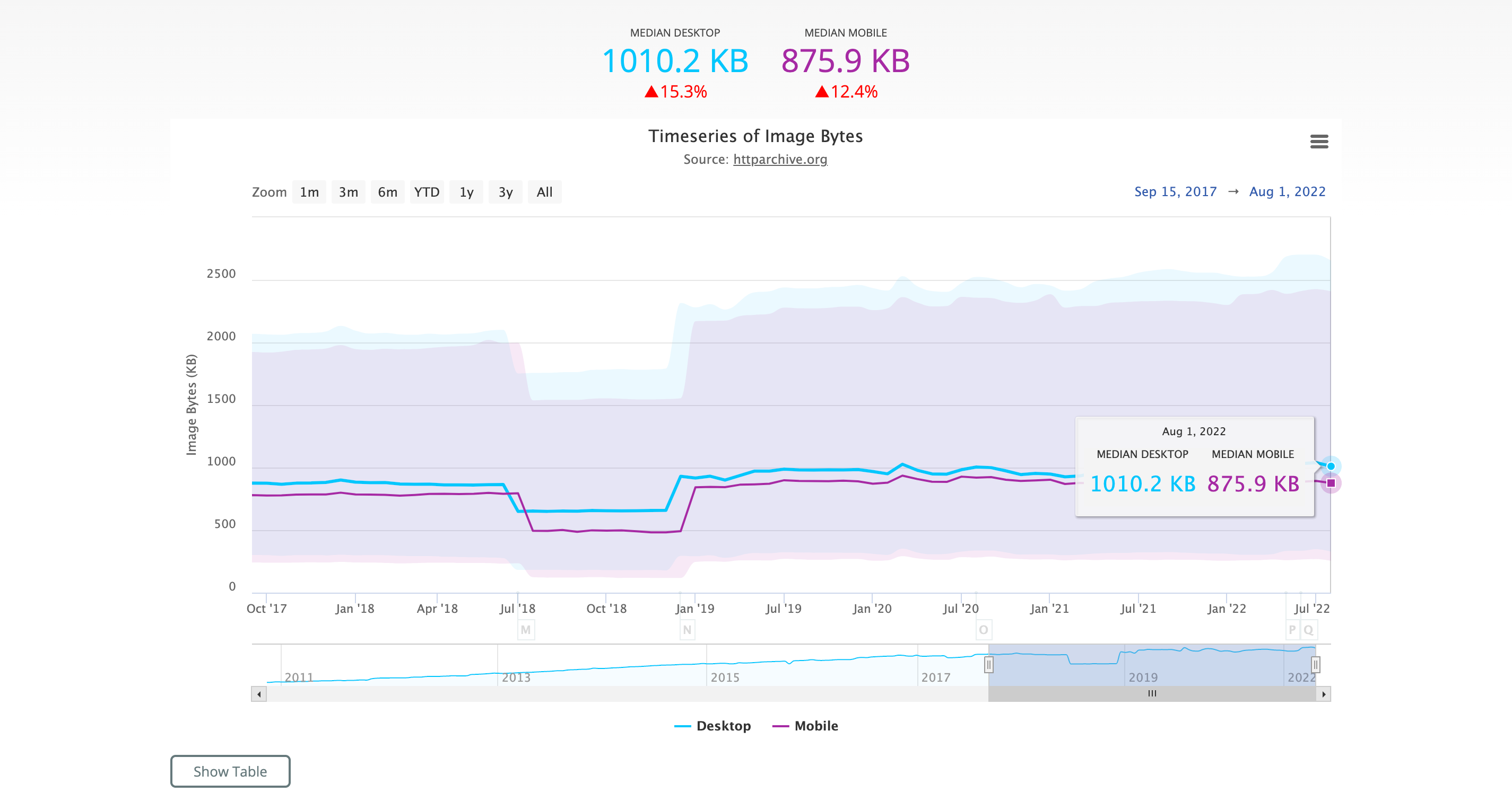 median size of a desktop and mobile website