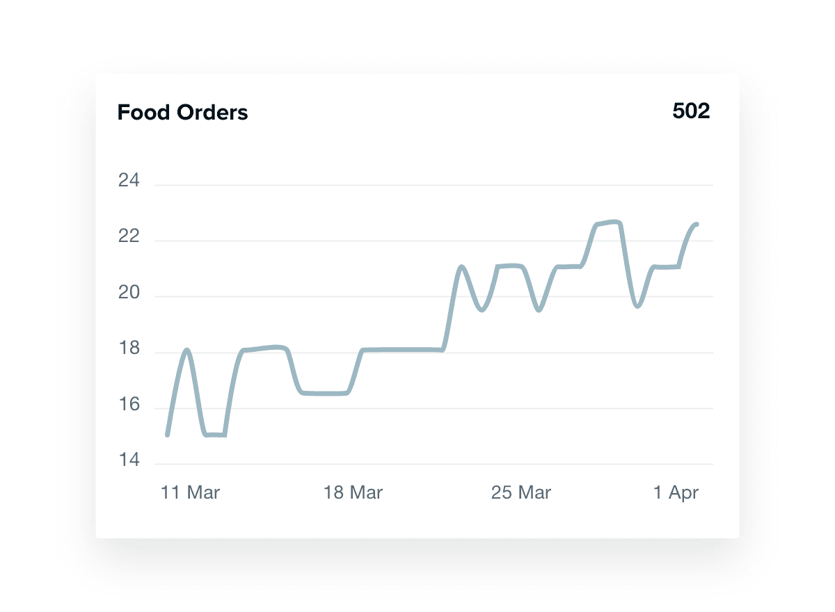 GBP Dashboard food order metrics GBP Dashboard food order metrics