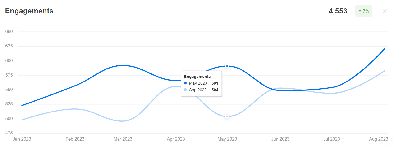 AgencyAnalytics Pinterest Engagement