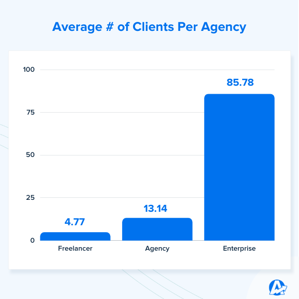 AgencyAnalytics Average Number of Clients Per Agency - Client Benchmarks Report 2022 AgencyAnalytics Average Number of Clients Per Agency - Client Benchmarks Report 2022