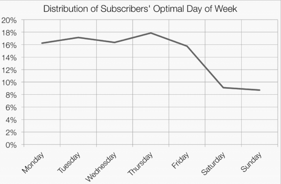 Email subscribers by day of week