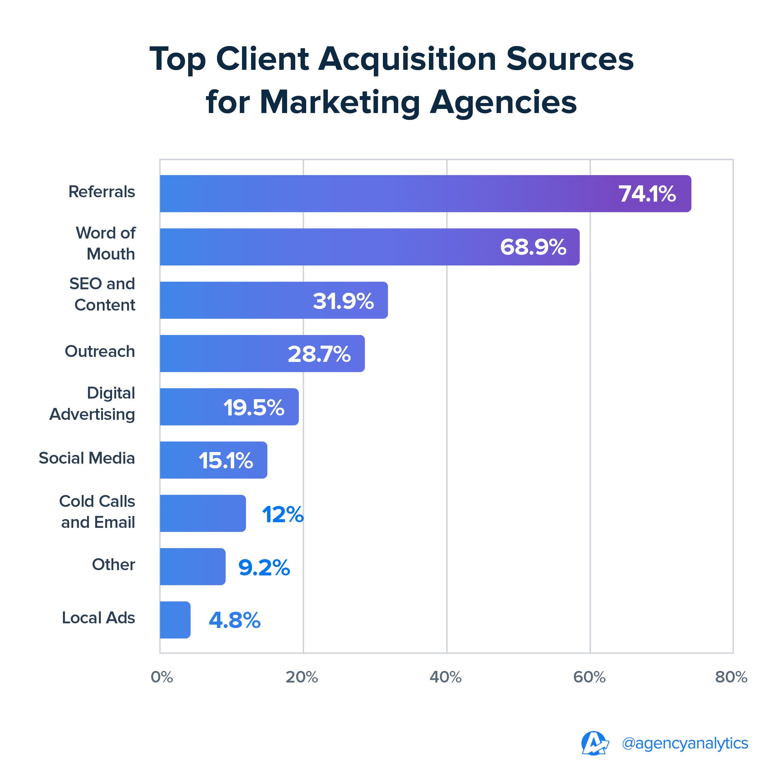 Top client acquisition sources for marketing agencies graph Top client acquisition sources for marketing agencies graph