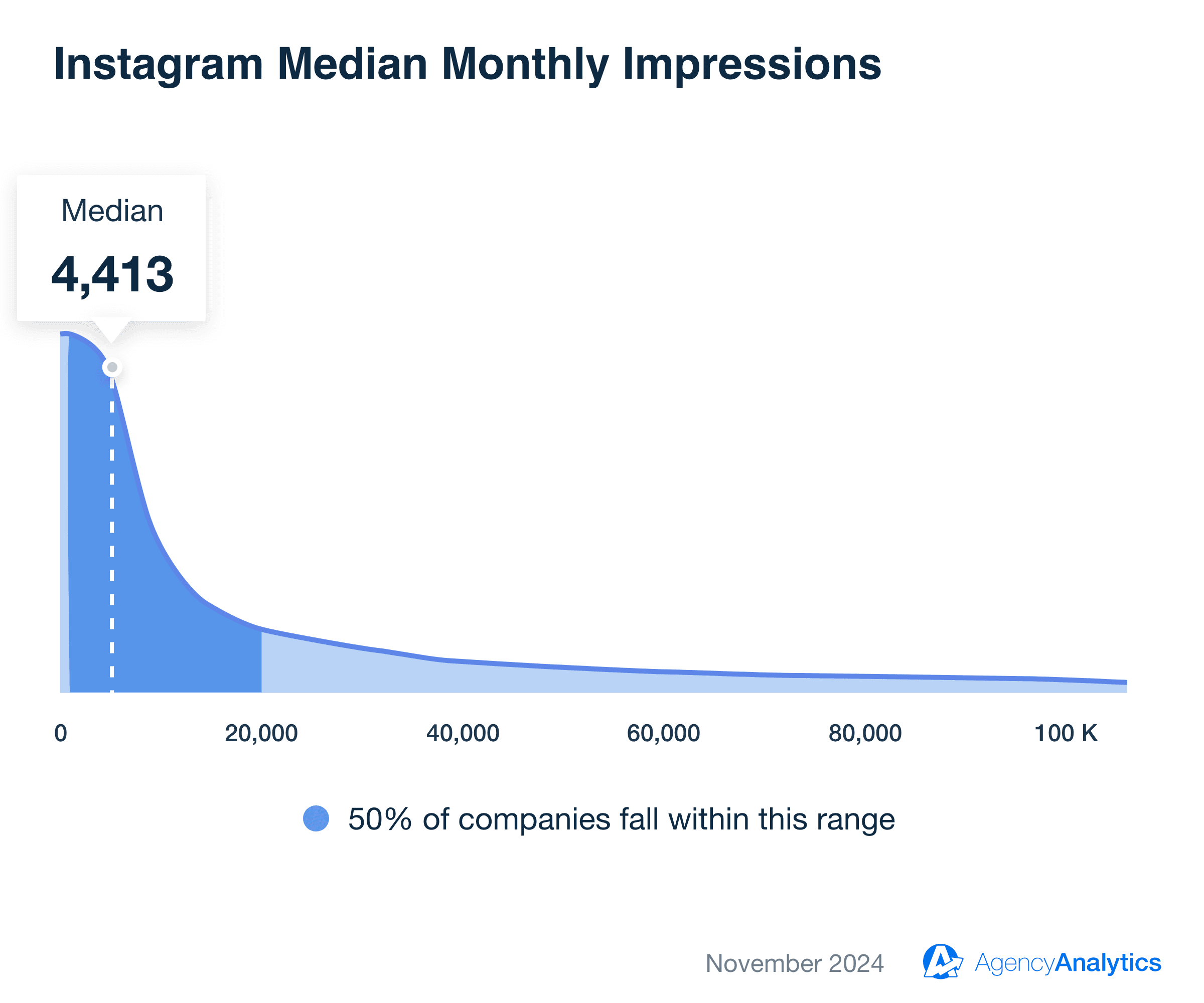 Instagram Median Monthly Impressions - November 2024 Instagram Median Monthly Impressions - November 2024
